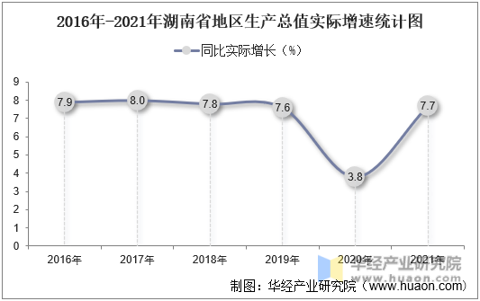 2016年-2021年湖南省地区生产总值实际增速统计图