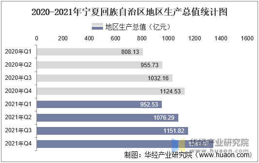 2020-2021年宁夏回族自治区地区生产总值统计图