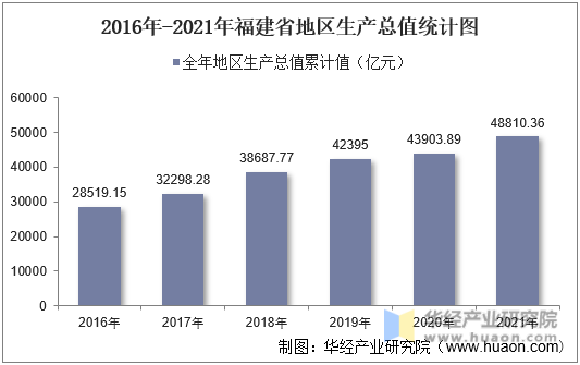 2016年-2021年福建省地区生产总值统计图