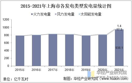 2015-2021年上海市各发电类型发电量统计图