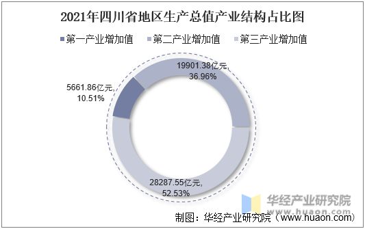 2021年四川省地区生产总值产业结构占比图