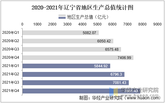 2020-2021年辽宁省地区生产总值统计图