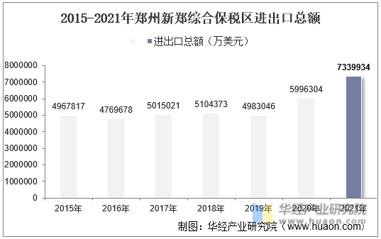 2015-2021年郑州新郑综合保税区进出口总额