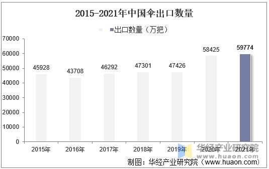 2015-2021年中国伞出口数量