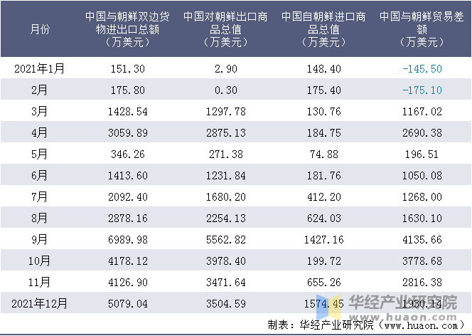 2021年1-12月中国与朝鲜双边货物进出口额统计表