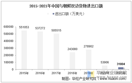 2015-2021年中国与朝鲜双边货物进出口额