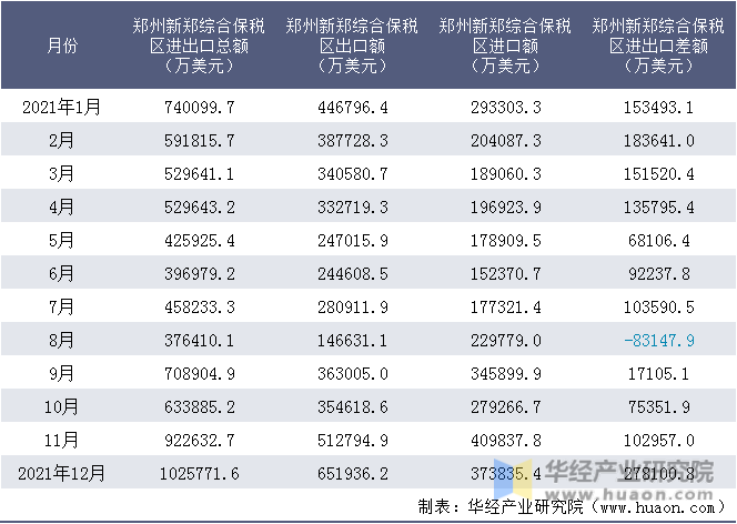 2021年1-12月郑州新郑综合保税区进出口情况统计表