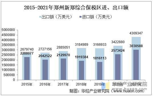 2015-2021年郑州新郑综合保税区进、出口额