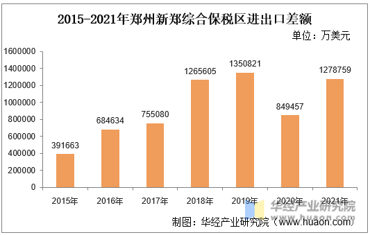 2015-2021年郑州新郑综合保税区进出口差额