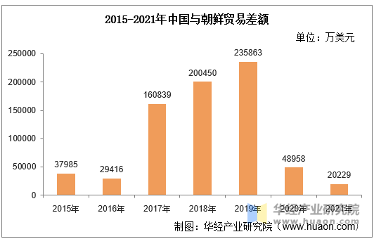 2015-2021年中国与朝鲜贸易差额