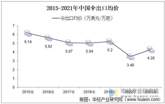 2015-2021年中国伞出口均价