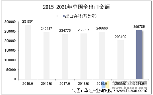 2015-2021年中国伞出口金额