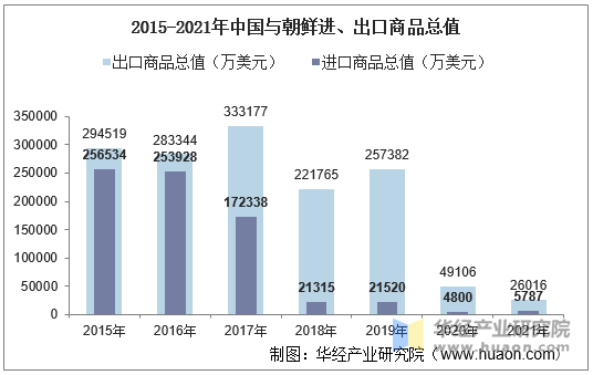 2015-2021年中国与朝鲜进、出口商品总值