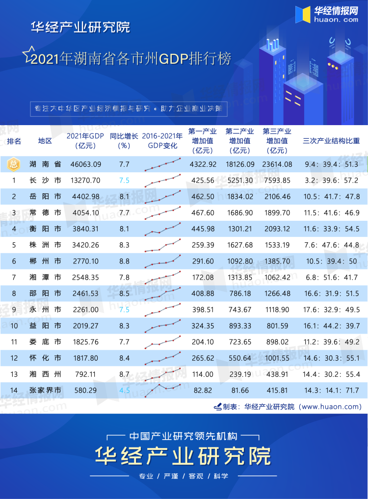 2021年湖南省各市州GDP排行榜