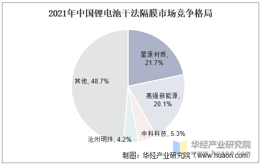 2021年中国锂电池干法隔膜市场竞争格局