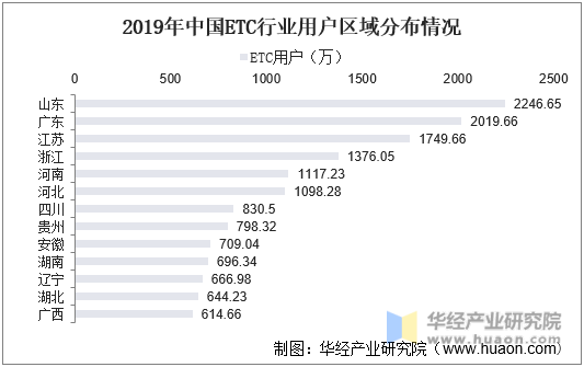 2019年中国ETC行业用户区域分布情况