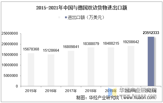 2015-2021年中国与德国双边货物进出口额