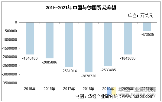2015-2021年中国与德国贸易差额