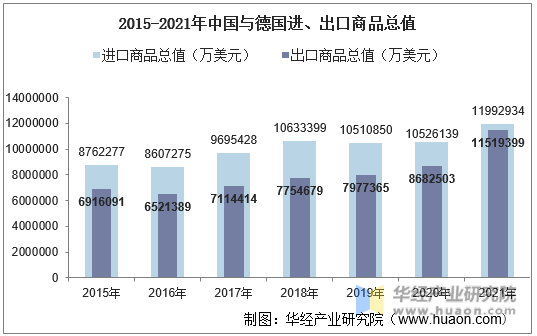 2015-2021年中国与德国进、出口商品总值