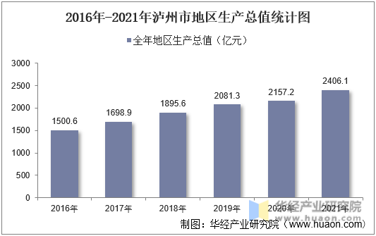 2016年-2021年泸州市地区生产总值统计图