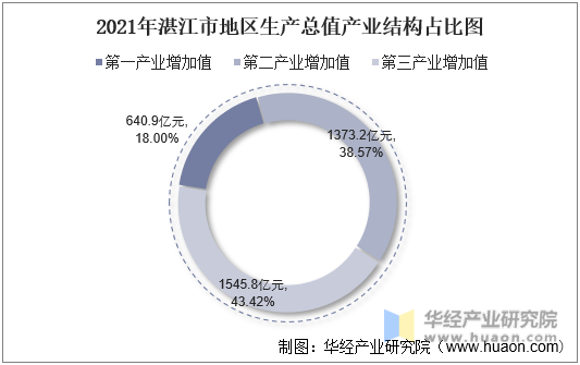 2021年湛江市地区生产总值产业结构占比图