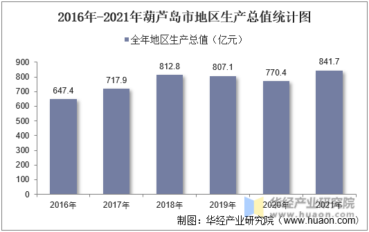 2016年-2021年葫芦岛市地区生产总值统计图