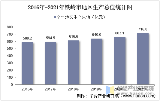 2016年-2021年铁岭市地区生产总值统计图
