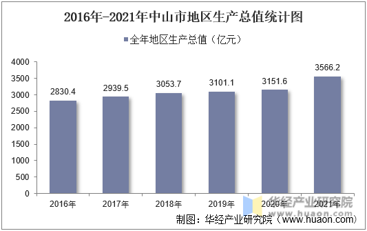 2016年-2021年中山市地区生产总值统计图