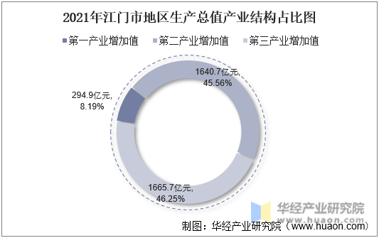 2021年江门市地区生产总值产业结构占比图