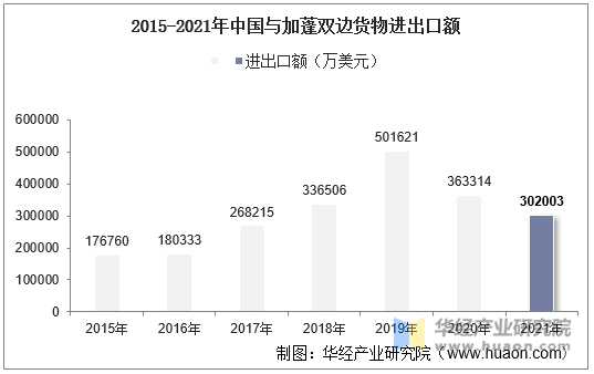 2015-2021年中国与加蓬双边贸易额与贸易差额统计_贸易数据频道-华经