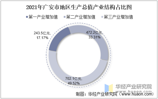 2021年广安市地区生产总值产业结构占比图