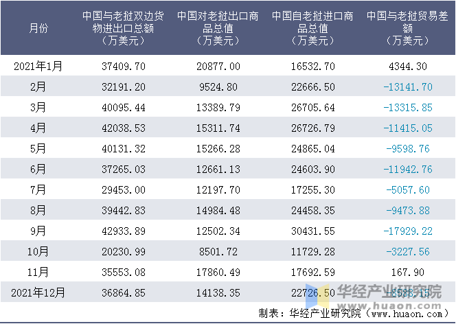 2021年1-12月中国与老挝双边货物进出口额统计表