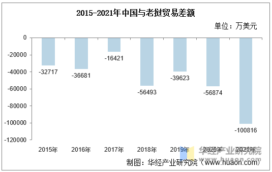 2015-2021年中国与老挝贸易差额