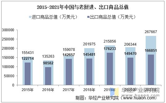 2015-2021年中国与老挝进、出口商品总值