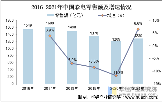 2016-2021年中国彩电零售额及增速情况