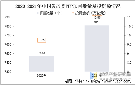 2020-2021年中国发改委PPP项目数量及投资额情况