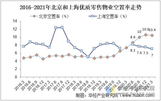 2016-2021年北京和上海优质零售物业空置率走势