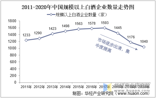 2011-2020年中国规模以上白酒企业数量走势图