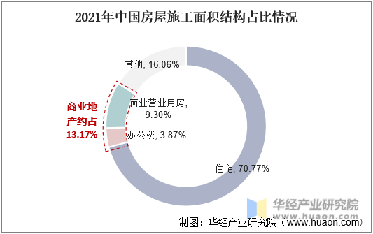 2021年中国房屋施工面积结构占比情况