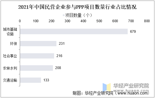 2021年中国民营企业参与PPP项目数量行业占比情况