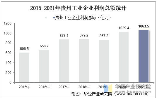 2015-2021年贵州工业企业利润总额统计