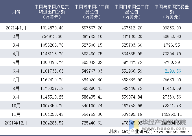 2021年1-12月中国与泰国双边货物进出口额统计表