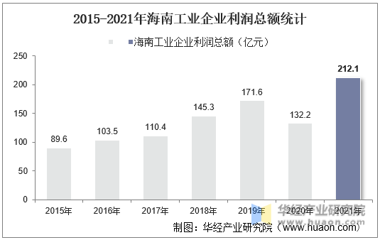 2015-2021年海南工业企业利润总额统计