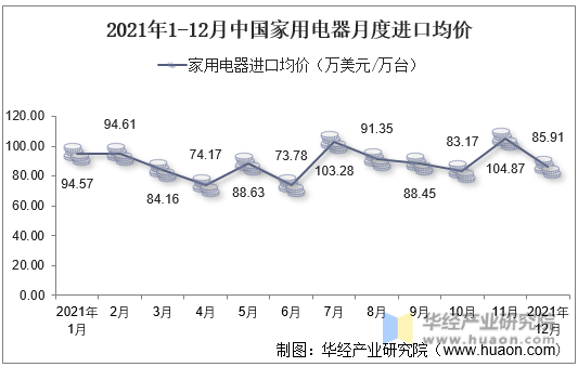 2021年1-12月中国家用电器月度进口均价