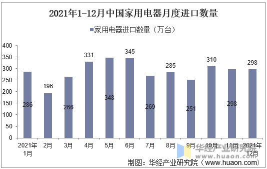 2021年1-12月中国家用电器月度进口数量
