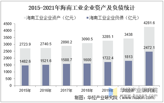 2015-2021年海南工业企业资产及负债统计