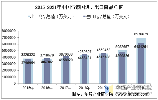 2015-2021年中国与泰国进、出口商品总值