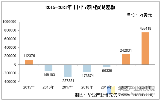 2015-2021年中国与泰国贸易差额