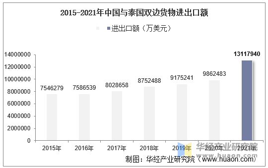 2015-2021年中国与泰国双边货物进出口额