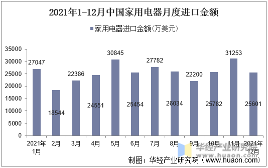 2021年1-12月中国家用电器月度进口金额